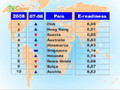 Portugal ocupa 27ª no ranking do ‘e-readness’