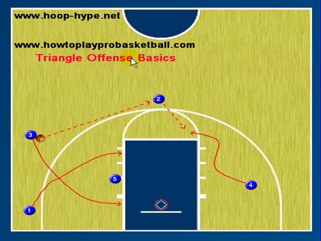Basketball Triangle Offense Basics