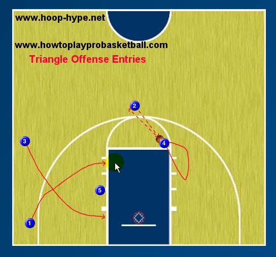 Basketball Triangle Offense Entries