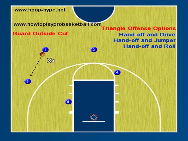 Basketball Triangle Offense Counters Hand Offs
