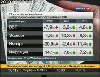 Economic overview Russia