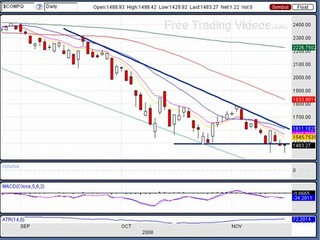 Nov. 18.08 :: Descending  Triangles across the board