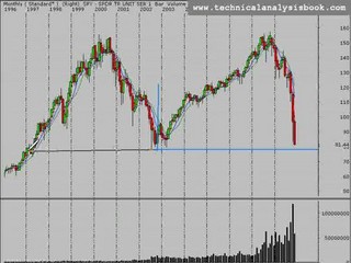 Stock Market Trend Analysis 11/19/08